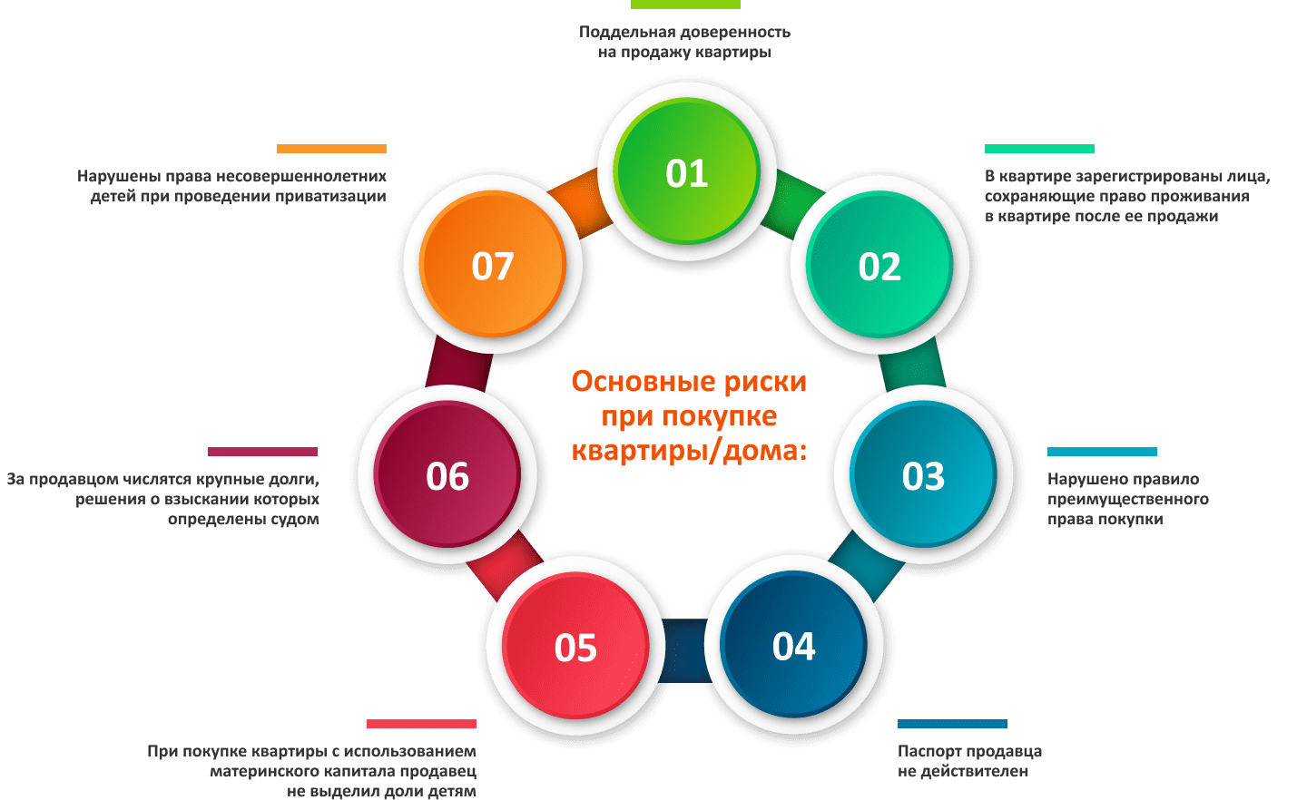 Основные риски при покупке квартиры/дома:
